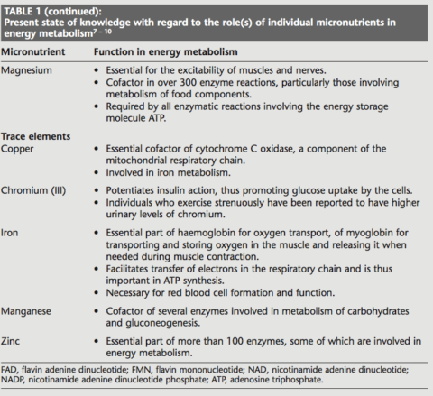 The Role of Vitamins and Minerals in Energy Metabolism and Well-Being ...